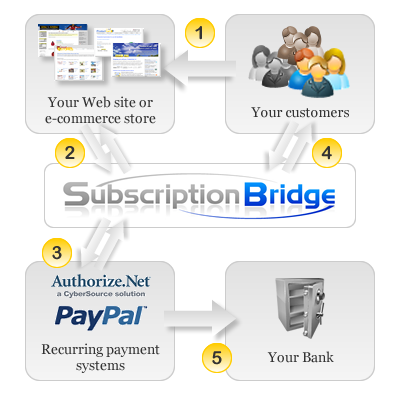 How SubscriptionBridge works